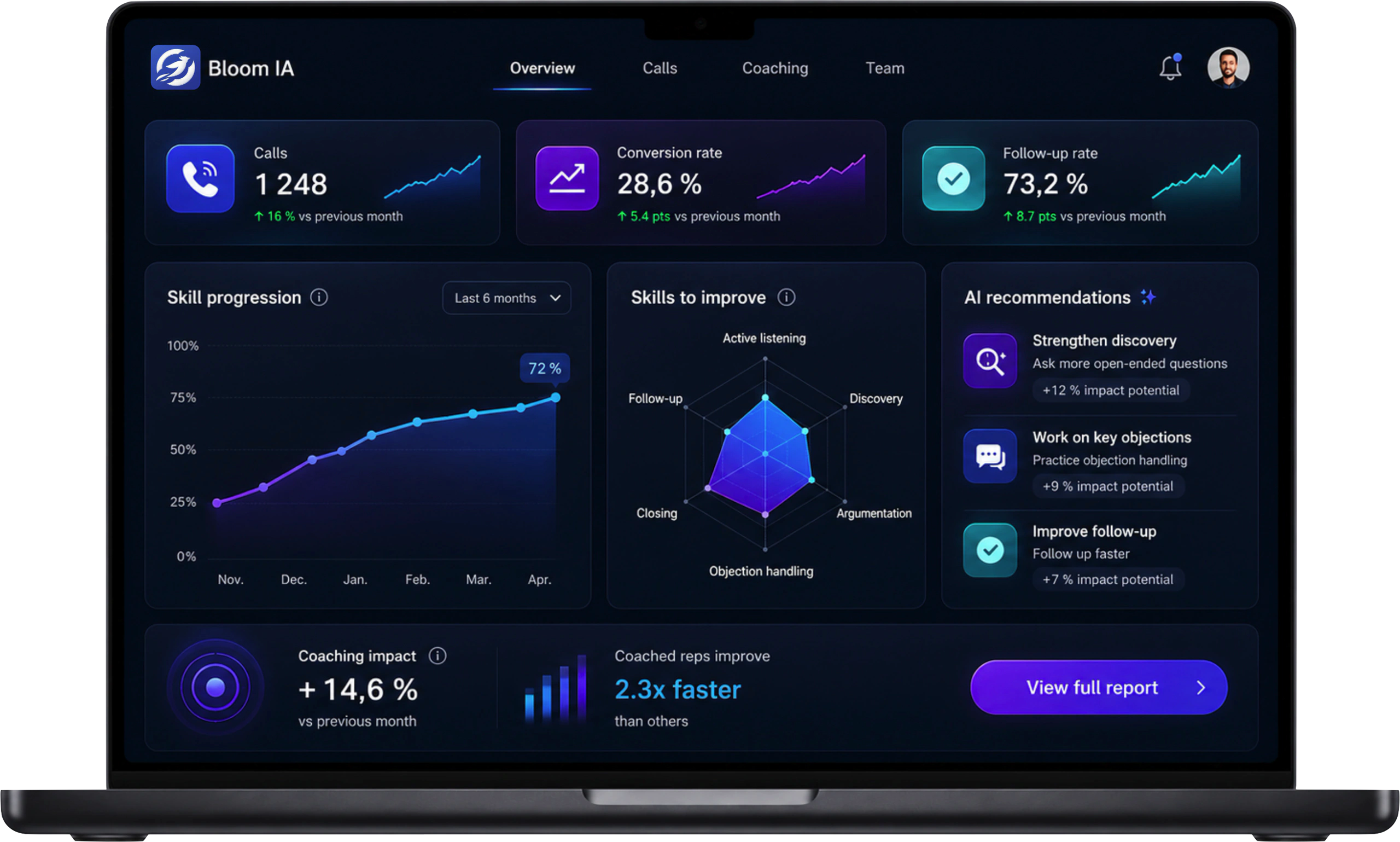 Bloom AI cockpit on a laptop showing call volumes, conversion rate and the team's skill progression
