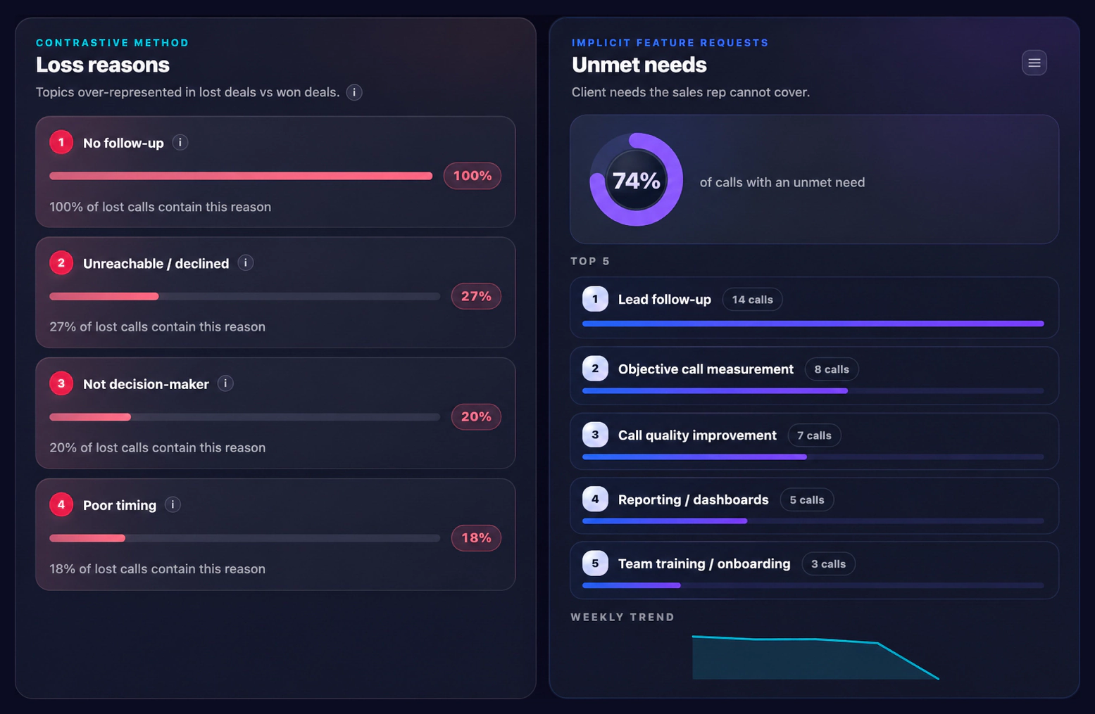 Bloom AI market cockpit: loss reasons over-represented in lost deals and the top five unmet client needs