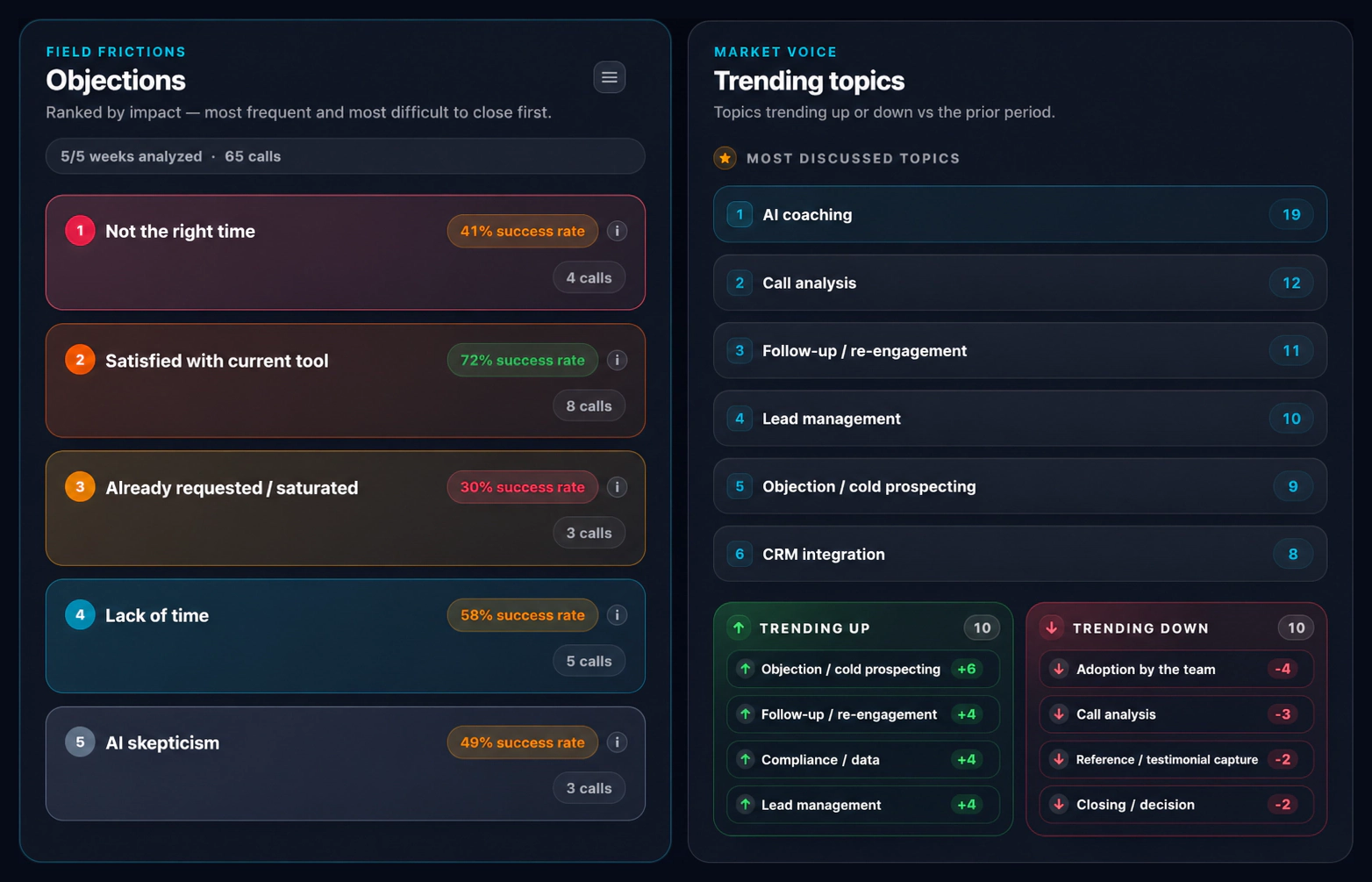 Bloom AI market cockpit: objections ranked by impact with their success rate, and most discussed topics trending up and down