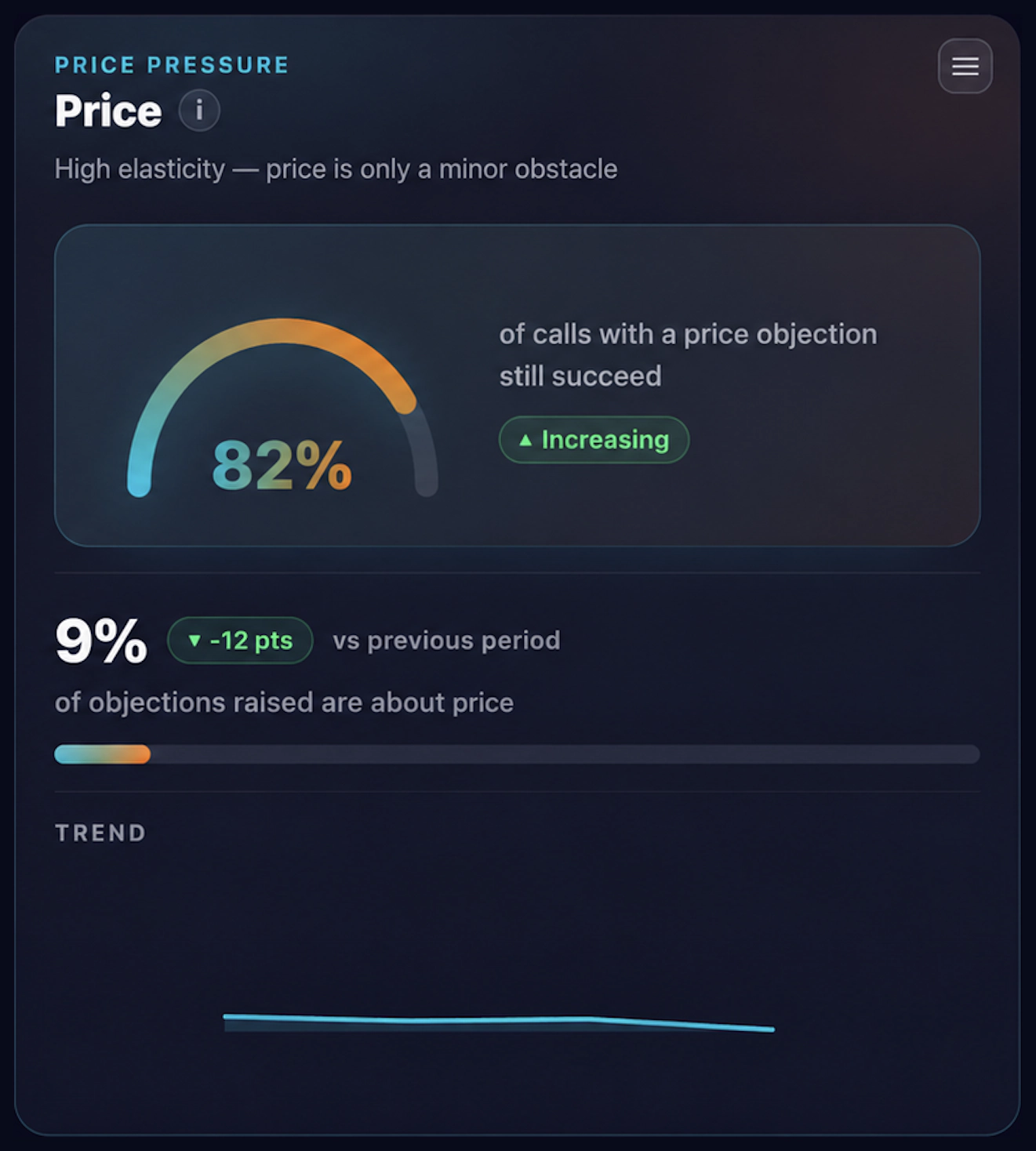 Bloom AI market cockpit: price pressure with the success rate despite a price objection and the share of objections about price