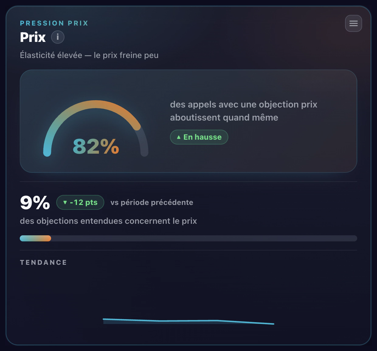 Cockpit marché Bloom IA : pression prix avec le taux de réussite malgré une objection prix et la part des objections liées au prix