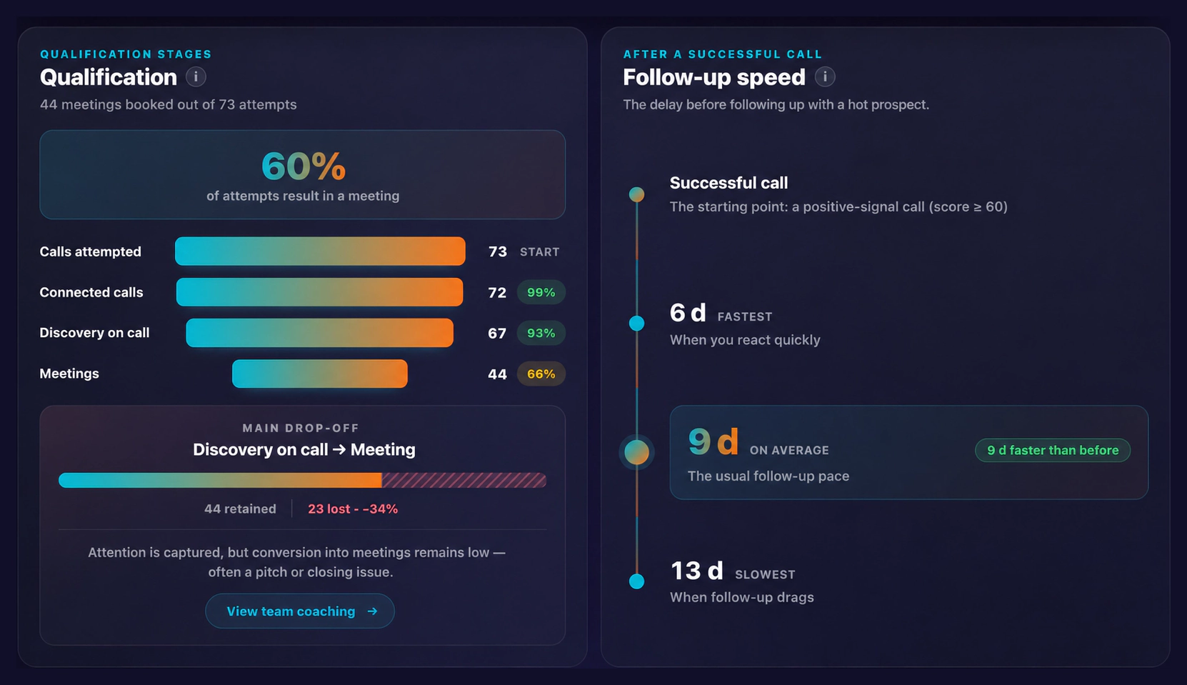 Bloom AI market cockpit: qualification funnel from calls attempted to meetings booked, main drop-off and follow-up speed