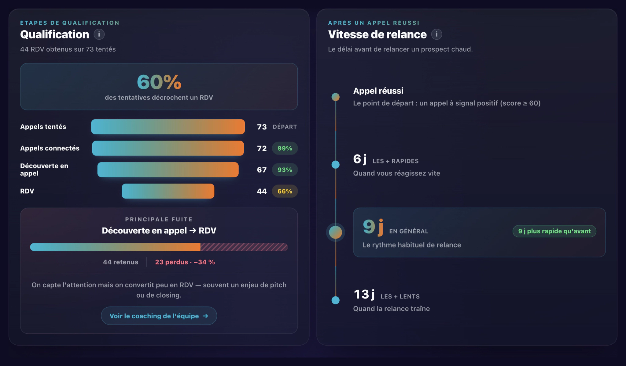 Cockpit marché Bloom IA : tunnel de qualification des appels tentés au rendez-vous, principale fuite et vitesse de relance