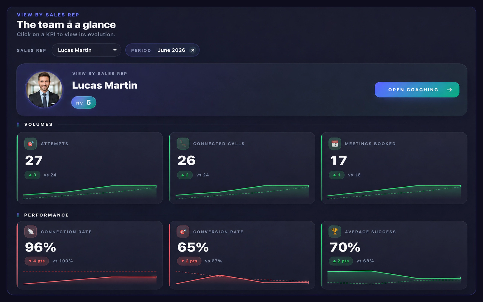 Bloom AI sales rep view showing call volume, meetings booked, connection rate and conversion rate