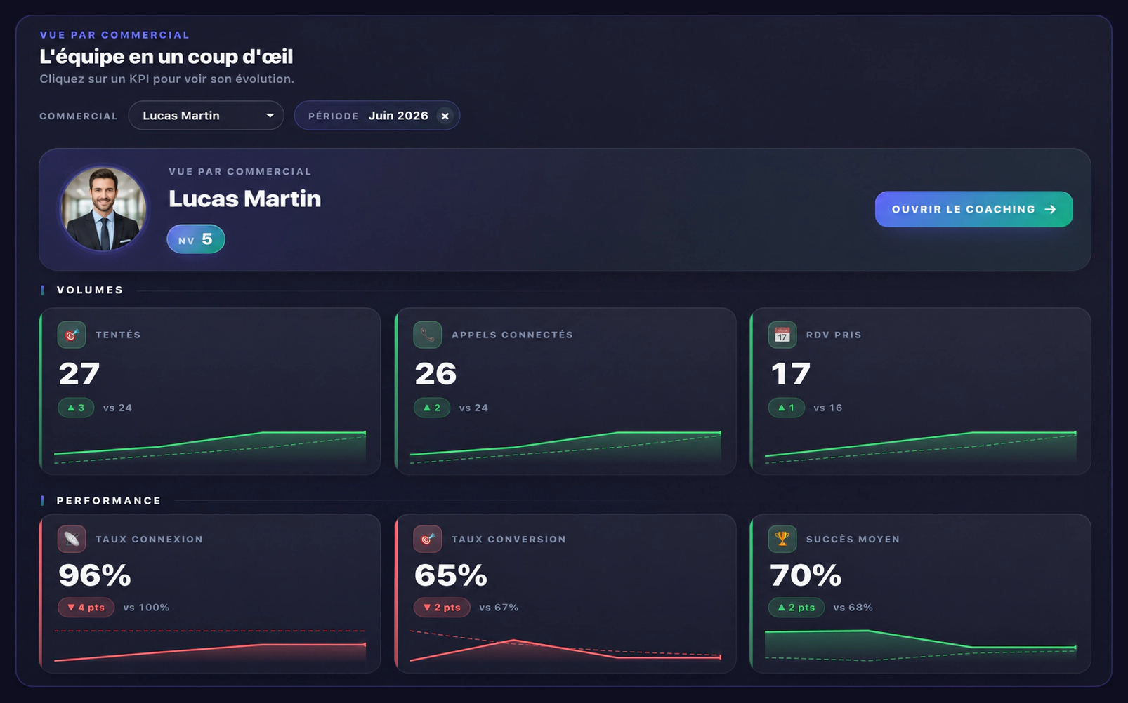 Vue par commercial du cockpit Bloom IA avec volumes d'appels, rendez-vous, taux de connexion et taux de conversion
