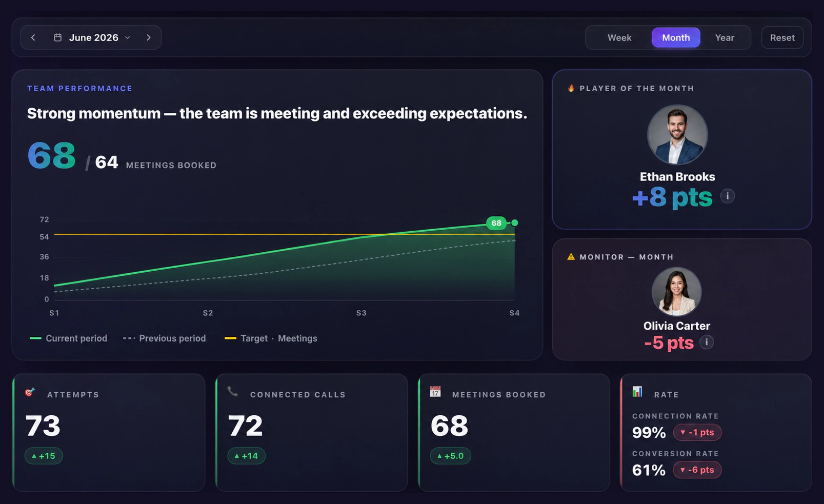 Bloom AI team cockpit showing a performance curve, targets, player of the month and call metrics
