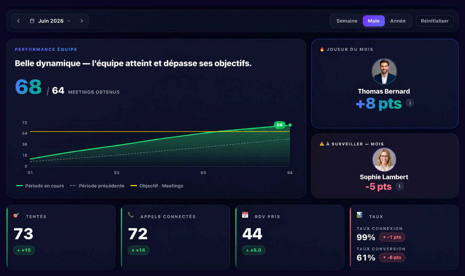 Vue équipe du cockpit Bloom IA avec courbe de performance, objectifs, joueur du mois et indicateurs d'appels