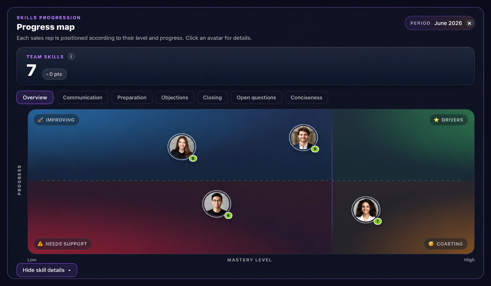 Bloom AI skills progress map placing every sales rep by mastery level and progress across four quadrants