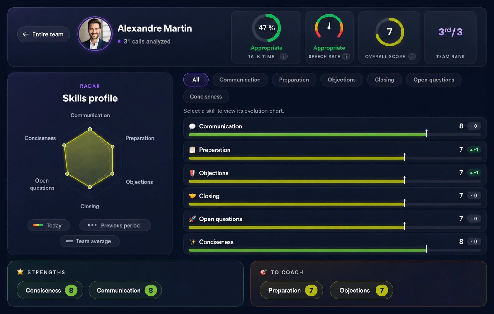 Bloom AI skills profile for one sales rep: six-skill radar, talk time, speech rate, overall score, strengths and coaching points