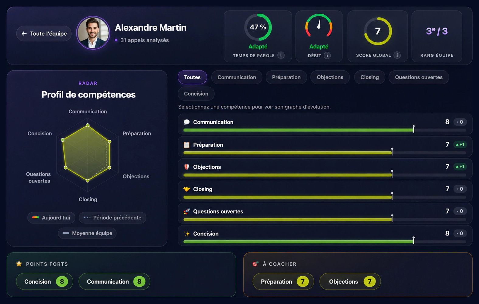 Profil de compétences Bloom IA d'un commercial : radar des six compétences, temps de parole, débit, score global, points forts et points à coacher