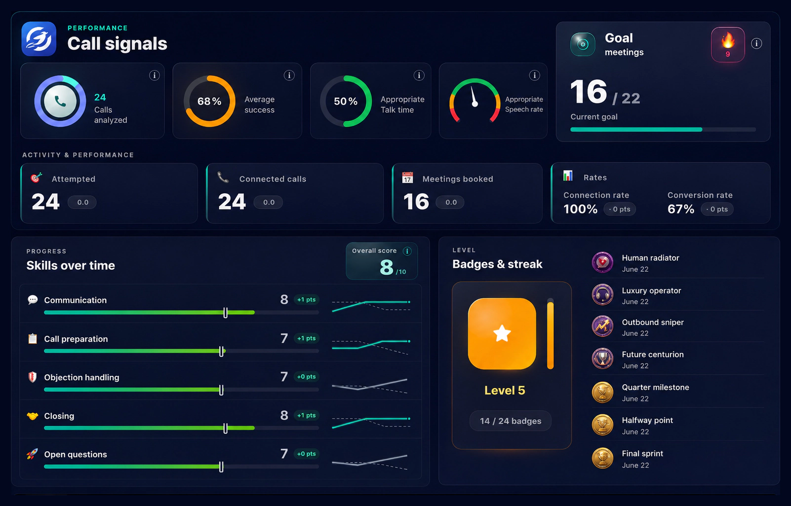 Bloom AI user cockpit: call signals with volume, success rate, talk time, meetings goal, skills over time and badges