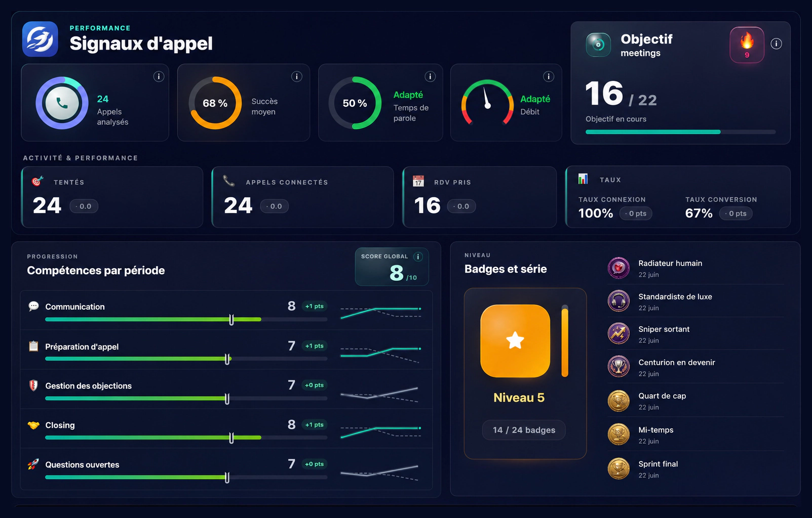 Cockpit utilisateur Bloom IA : signaux d'appel avec volumes, taux de réussite, temps de parole, objectif de rendez-vous, compétences par période et badges